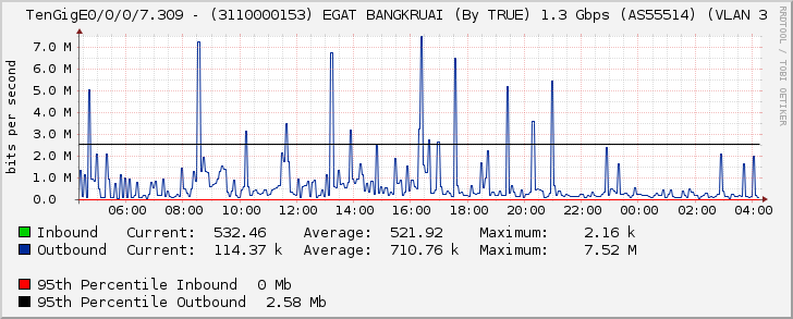 TenGigE0/0/0/7.309 - (3110000153) EGAT BANGKRUAI (By TRUE) 1.3 Gbps (AS55514) (VLAN 3