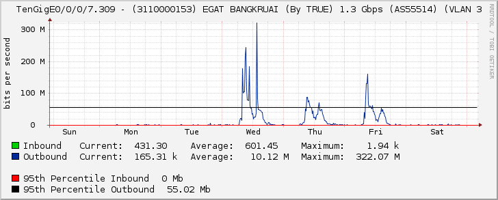 TenGigE0/0/0/7.309 - (3110000153) EGAT BANGKRUAI (By TRUE) 1.3 Gbps (AS55514) (VLAN 3