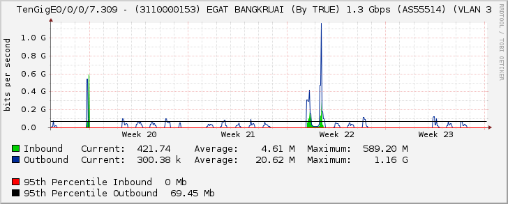 TenGigE0/0/0/7.309 - (3110000153) EGAT BANGKRUAI (By TRUE) 1.3 Gbps (AS55514) (VLAN 3