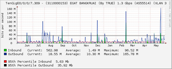 TenGigE0/0/0/7.309 - (3110000153) EGAT BANGKRUAI (By TRUE) 1.3 Gbps (AS55514) (VLAN 3