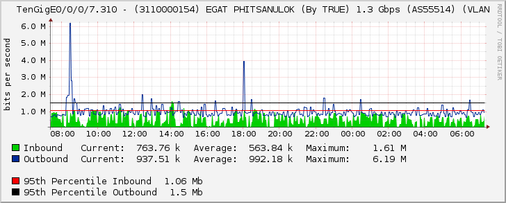 TenGigE0/0/0/7.310 - (3110000154) EGAT PHITSANULOK (By TRUE) 1.3 Gbps (AS55514) (VLAN