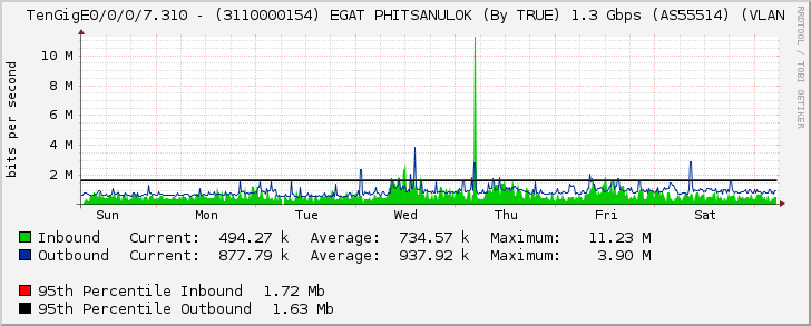 TenGigE0/0/0/7.310 - (3110000154) EGAT PHITSANULOK (By TRUE) 1.3 Gbps (AS55514) (VLAN