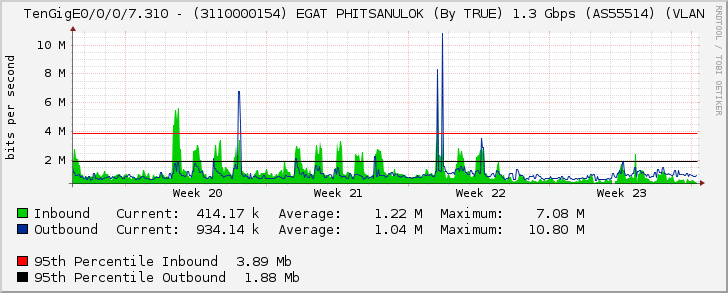 TenGigE0/0/0/7.310 - (3110000154) EGAT PHITSANULOK (By TRUE) 1.3 Gbps (AS55514) (VLAN