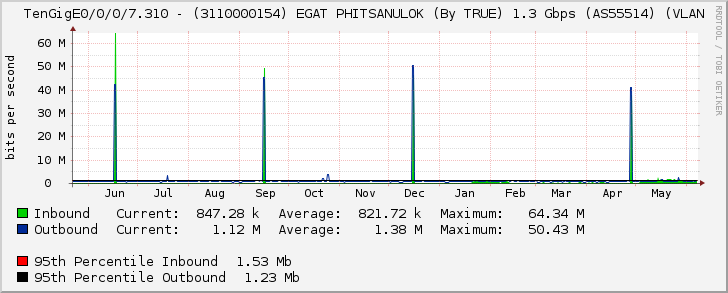 TenGigE0/0/0/7.310 - (3110000154) EGAT PHITSANULOK (By TRUE) 1.3 Gbps (AS55514) (VLAN