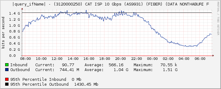 |query_ifName| - (3120000250) CAT ISP 10 Gbps (AS9931) (FIBER) (DATA NONTHABURI F