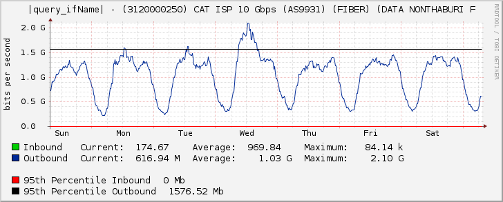 |query_ifName| - (3120000250) CAT ISP 10 Gbps (AS9931) (FIBER) (DATA NONTHABURI F