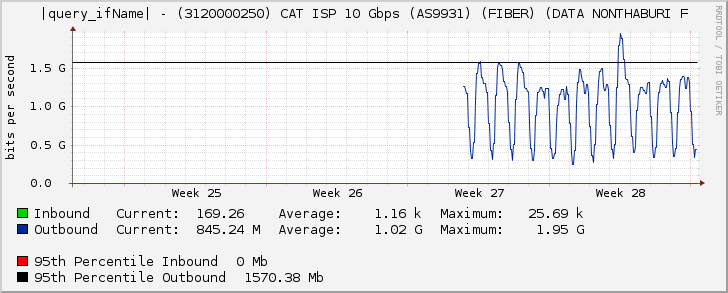 Ethernet5/1 - (3120000250) CAT ISP 10 Gbps (AS9931) (FIBER) (DATA NONTHABURI F