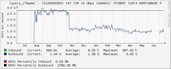 Ethernet5/1 - (3120000250) CAT ISP 10 Gbps (AS9931) (FIBER) (DATA NONTHABURI F