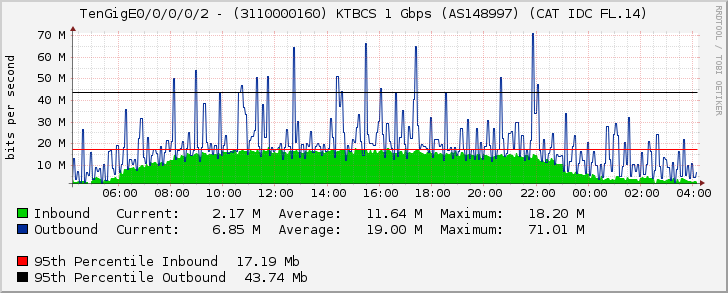 TenGigE0/0/0/0/2 - (3110000160) KTBCS 500 Mbps (AS148997) (CAT IDC FL.14)