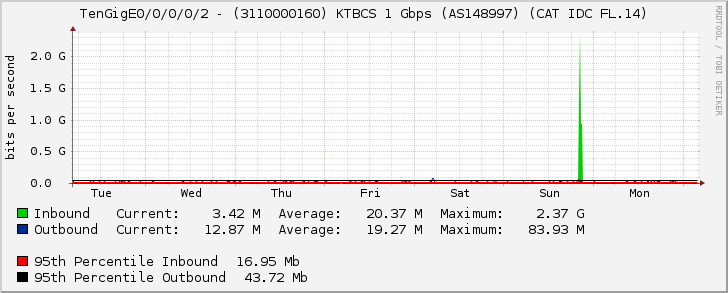 TenGigE0/0/0/0/2 - (3110000160) KTBCS 1 Gbps (AS148997) (CAT IDC FL.14)