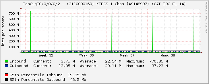 TenGigE0/0/0/0/2 - (3110000160) KTBCS 1 Gbps (AS148997) (CAT IDC FL.14)