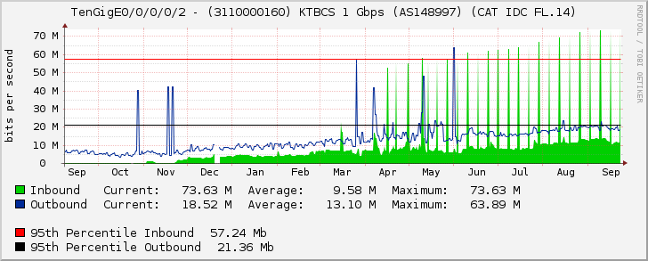 TenGigE0/0/0/0/2 - (3110000160) KTBCS 1 Gbps (AS148997) (CAT IDC FL.14)