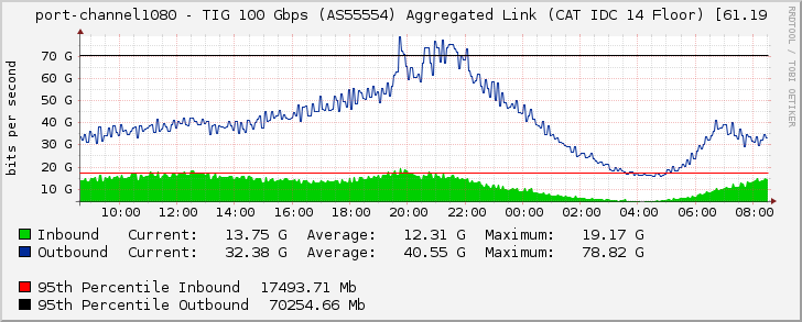 port-channel1080 - TIG 100 Gbps (AS55554) Aggregated Link (CAT IDC 14 Floor) [61.19