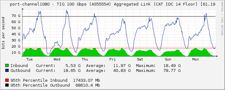 port-channel1080 - TIG 100 Gbps (AS55554) Aggregated Link (CAT IDC 14 Floor) [61.19