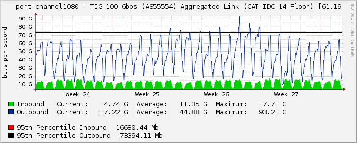 port-channel1080 - TIG 100 Gbps (AS55554) Aggregated Link (CAT IDC 14 Floor) [61.19