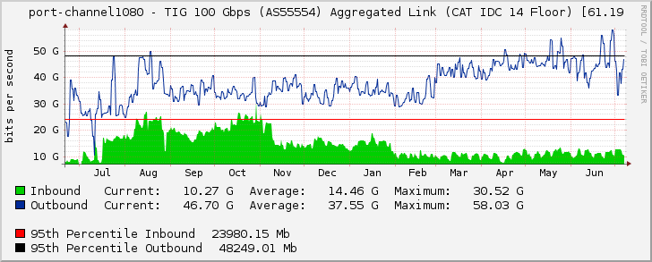 port-channel1080 - TIG 100 Gbps (AS55554) Aggregated Link (CAT IDC 14 Floor) [61.19