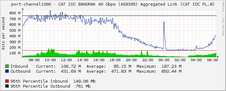 port-channel1090 - CAT IDC BANGRAK 40 Gbps (AS9335) Aggregated Link (CAT IDC FL.8)