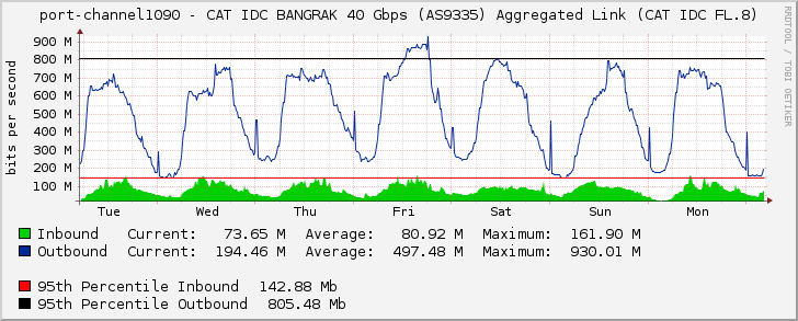 port-channel1090 - CAT IDC BANGRAK 40 Gbps (AS9335) Aggregated Link (CAT IDC FL.8)