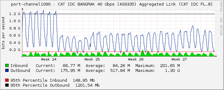 port-channel1090 - CAT IDC BANGRAK 40 Gbps (AS9335) Aggregated Link (CAT IDC FL.8)