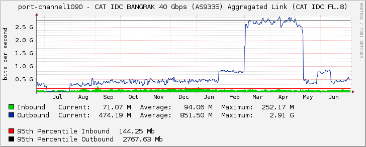 port-channel1090 - CAT IDC BANGRAK 40 Gbps (AS9335) Aggregated Link (CAT IDC FL.8)