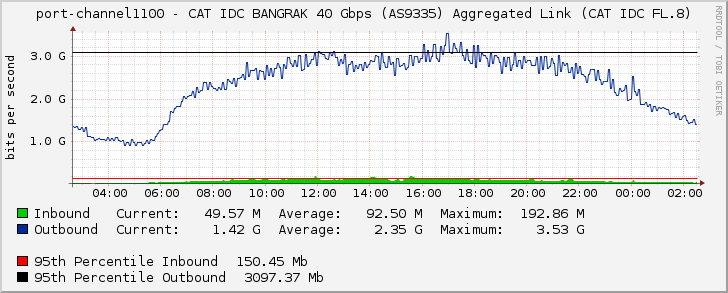 port-channel1100 - CAT IDC BANGRAK 40 Gbps (AS9335) Aggregated Link (CAT IDC FL.8)