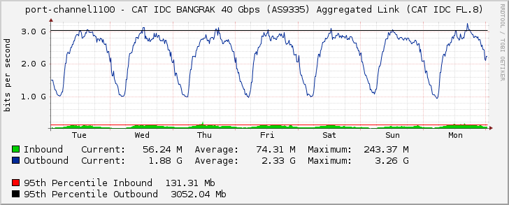 port-channel1100 - CAT IDC BANGRAK 40 Gbps (AS9335) Aggregated Link (CAT IDC FL.8)