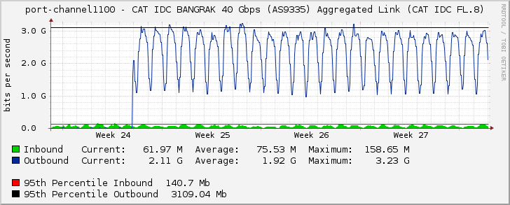 port-channel1100 - CAT IDC BANGRAK 40 Gbps (AS9335) Aggregated Link (CAT IDC FL.8)