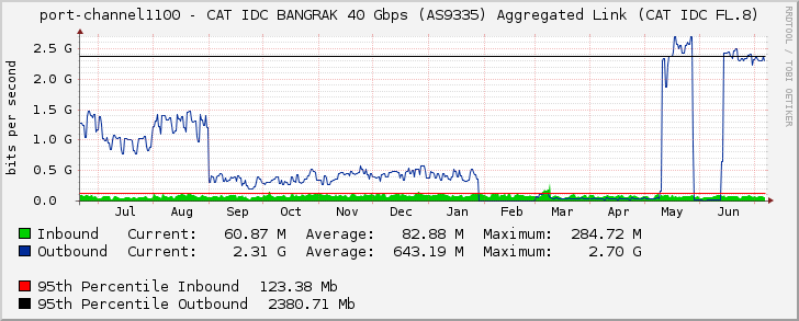 port-channel1100 - CAT IDC BANGRAK 40 Gbps (AS9335) Aggregated Link (CAT IDC FL.8)