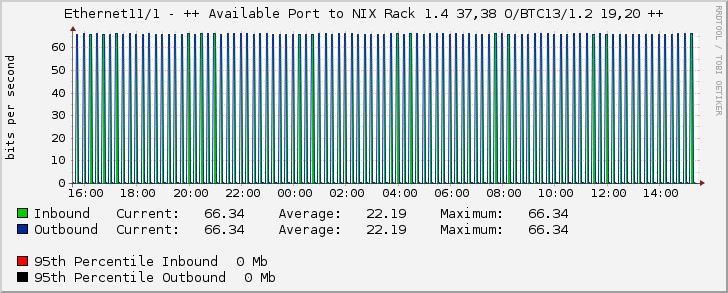 Ethernet11/1 - ++ Available Port to NIX Rack 1.4 37,38 O/BTC13/1.2 19,20 ++