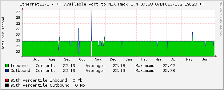 Ethernet11/1 - ++ Available Port to NIX Rack 1.4 37,38 O/BTC13/1.2 19,20 ++