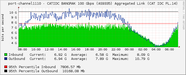 port-channel1110 - CATIDC BANGRAK 100 Gbps (AS9335) Aggregated Link (CAT IDC FL.14)