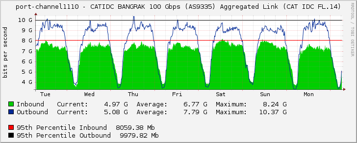 port-channel1110 - CATIDC BANGRAK 100 Gbps (AS9335) Aggregated Link (CAT IDC FL.14)