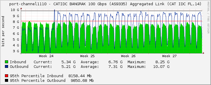 port-channel1110 - CATIDC BANGRAK 100 Gbps (AS9335) Aggregated Link (CAT IDC FL.14)