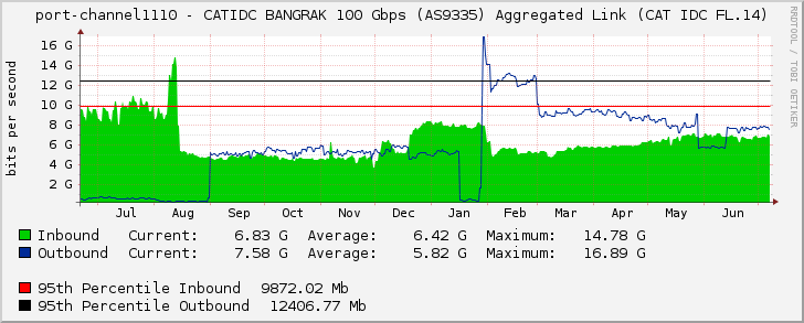 port-channel1110 - CATIDC BANGRAK 100 Gbps (AS9335) Aggregated Link (CAT IDC FL.14)