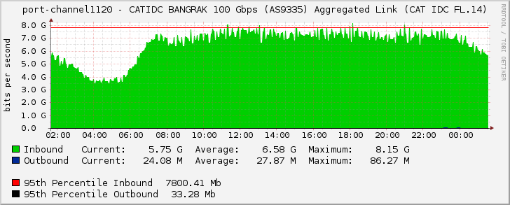 port-channel1120 - CATIDC BANGRAK 100 Gbps (AS9335) Aggregated Link (CAT IDC FL.14)