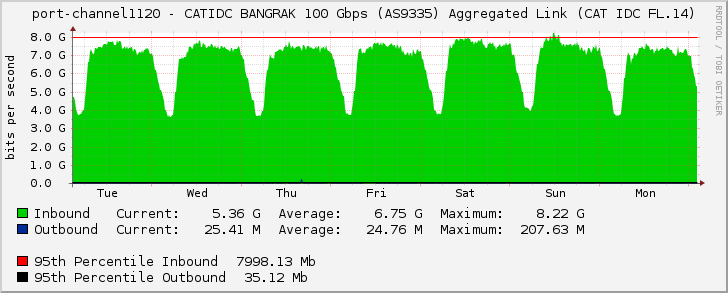 port-channel1120 - CATIDC BANGRAK 100 Gbps (AS9335) Aggregated Link (CAT IDC FL.14)