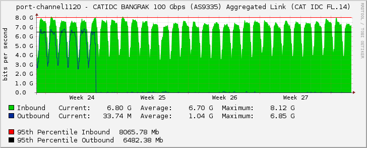 port-channel1120 - CATIDC BANGRAK 100 Gbps (AS9335) Aggregated Link (CAT IDC FL.14)