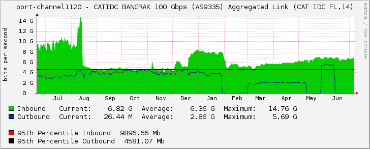 port-channel1120 - CATIDC BANGRAK 100 Gbps (AS9335) Aggregated Link (CAT IDC FL.14)