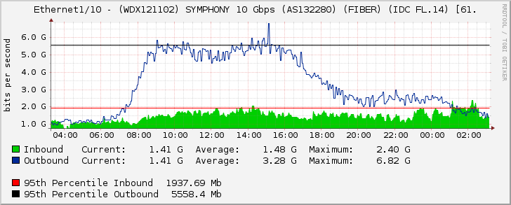 Ethernet1/10 - (WDX121102) SYMPHONY 10 Gbps (AS132280) (FIBER) (IDC FL.14) [61.