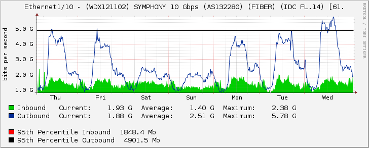 Ethernet1/10 - (WDX121102) SYMPHONY 10 Gbps (AS132280) (FIBER) (IDC FL.14) [61.