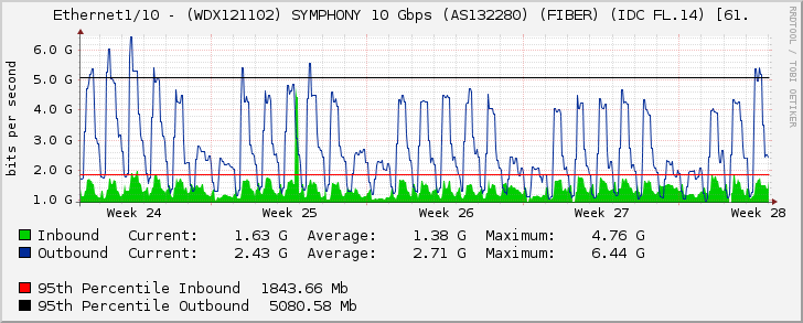 Ethernet1/10 - (WDX121102) SYMPHONY 10 Gbps (AS132280) (FIBER) (IDC FL.14) [61.