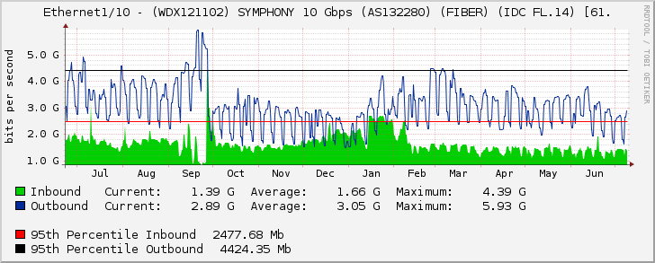 Ethernet1/10 - (WDX121102) SYMPHONY 10 Gbps (AS132280) (FIBER) (IDC FL.14) [61.