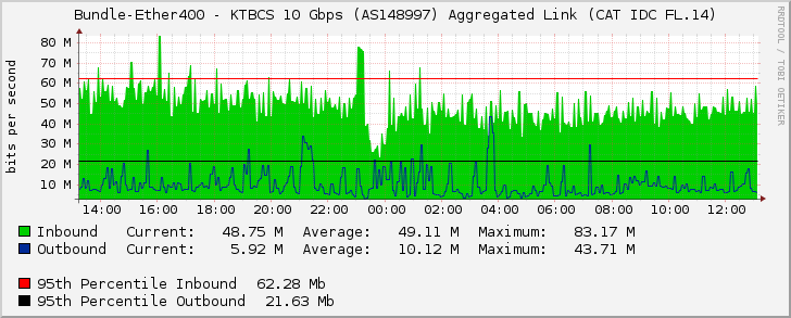 Bundle-Ether400 - KTBCS 10 Gbps (AS148997) Aggregated Link (CAT IDC FL.14)