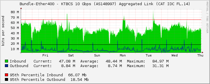 Bundle-Ether400 - KTBCS 10 Gbps (AS148997) Aggregated Link (CAT IDC FL.14)