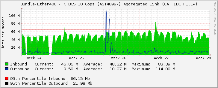 Bundle-Ether400 - KTBCS 10 Gbps (AS148997) Aggregated Link (CAT IDC FL.14)