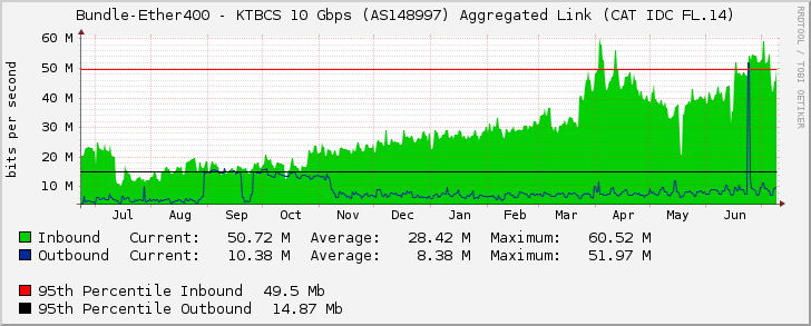 Bundle-Ether400 - KTBCS 10 Gbps (AS148997) Aggregated Link (CAT IDC FL.14)