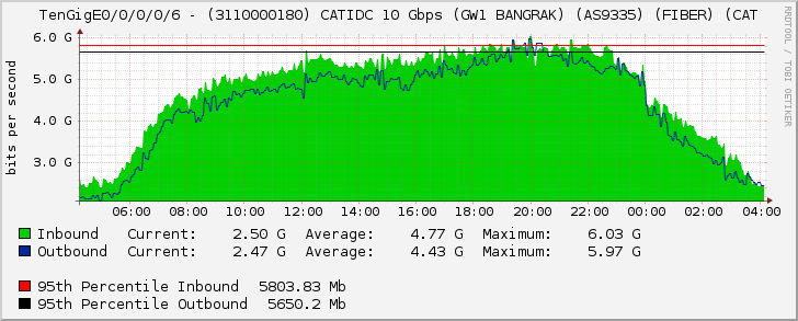 TenGigE0/0/0/0/6 - (3110000180) CATIDC 10 Gbps (GW1 BANGRAK) (AS9335) (FIBER) (CAT