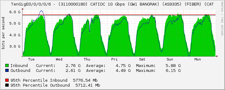 TenGigE0/0/0/0/6 - (3110000180) CATIDC 10 Gbps (GW1 BANGRAK) (AS9335) (FIBER) (CAT