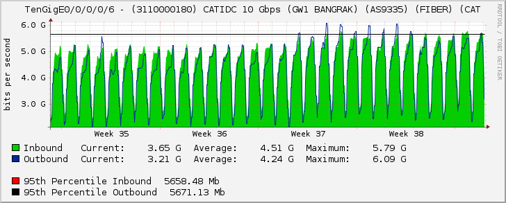 TenGigE0/0/0/0/6 - (3110000180) CATIDC 10 Gbps (GW1 BANGRAK) (AS9335) (FIBER) (CAT