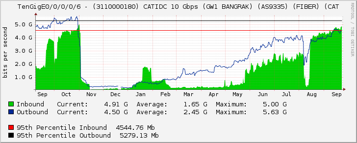 TenGigE0/0/0/0/6 - (3110000180) CATIDC 10 Gbps (GW1 BANGRAK) (AS9335) (FIBER) (CAT